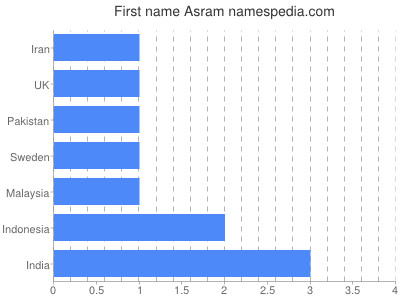 Given name Asram