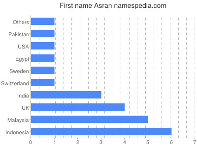 Given name Asran
