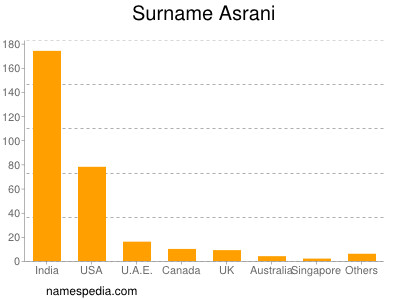 Familiennamen Asrani