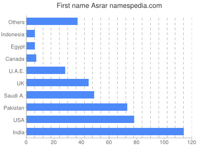 Vornamen Asrar