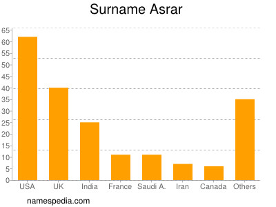 Familiennamen Asrar