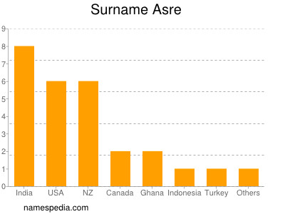 Surname Asre