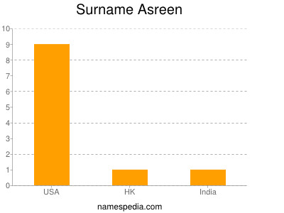 Familiennamen Asreen