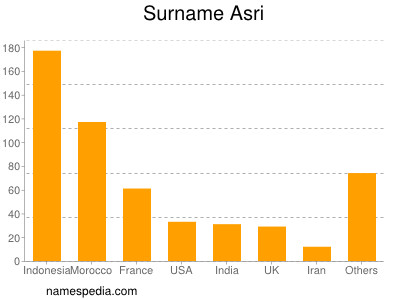 nom Asri