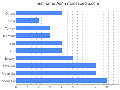 Vornamen Asrin