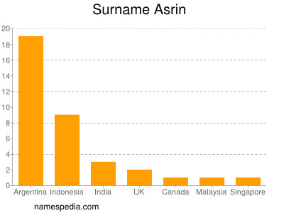 Familiennamen Asrin