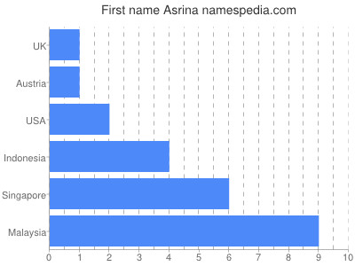 Vornamen Asrina