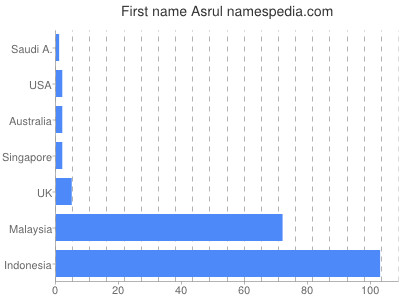 prenom Asrul