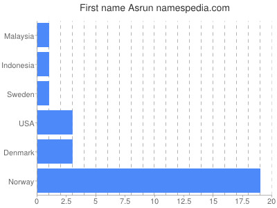 Vornamen Asrun