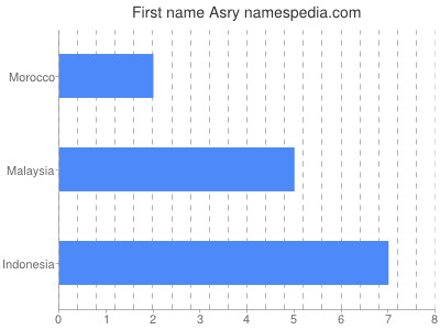 Given name Asry