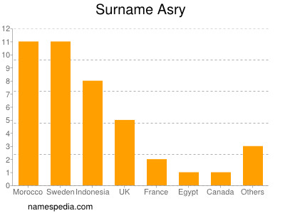 Familiennamen Asry