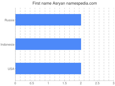 Vornamen Asryan