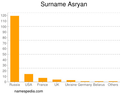 Familiennamen Asryan