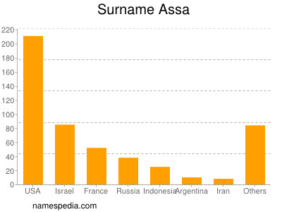 Familiennamen Assa