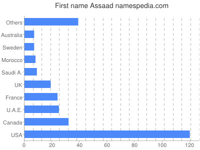 Vornamen Assaad