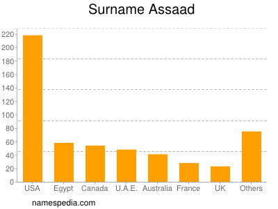 Surname Assaad