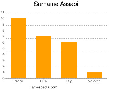 nom Assabi