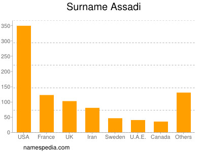 Familiennamen Assadi