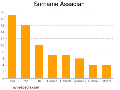 Surname Assadian