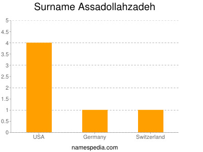 Surname Assadollahzadeh