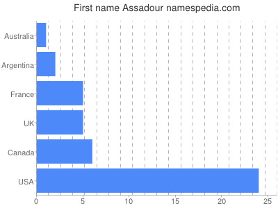 prenom Assadour