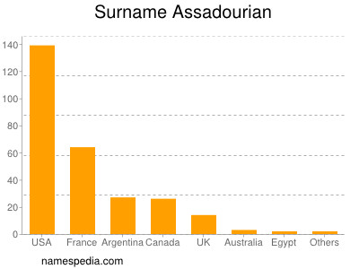 Familiennamen Assadourian