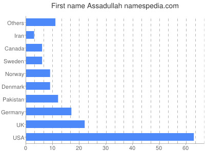 Given name Assadullah