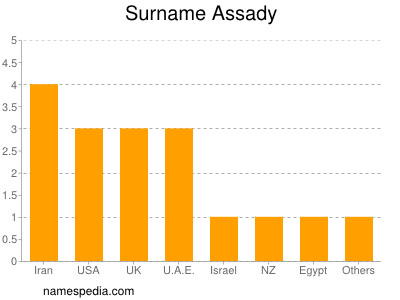 Surname Assady