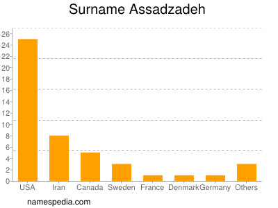 Surname Assadzadeh