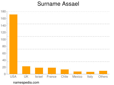 Familiennamen Assael