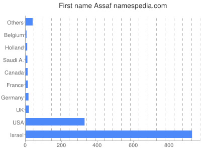 Vornamen Assaf