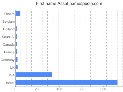 prenom Assaf