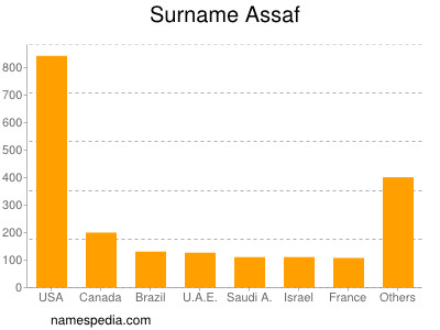 Familiennamen Assaf