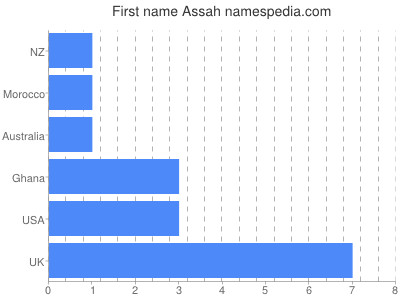 Vornamen Assah