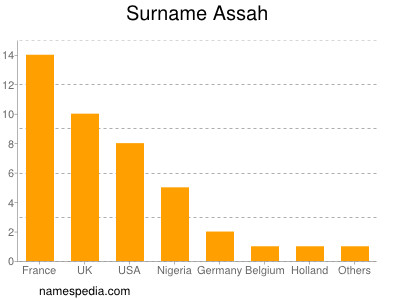 Familiennamen Assah