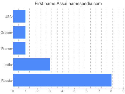 Given name Assai