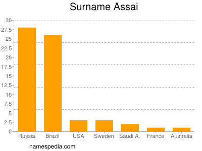 nom Assai