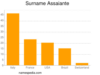Familiennamen Assaiante