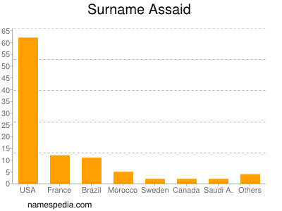 Familiennamen Assaid