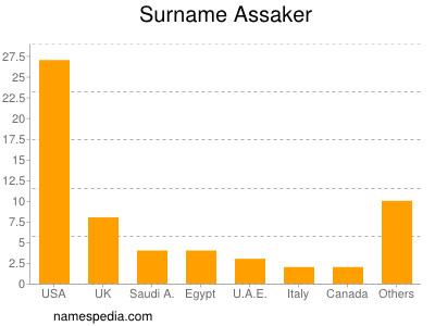 Surname Assaker
