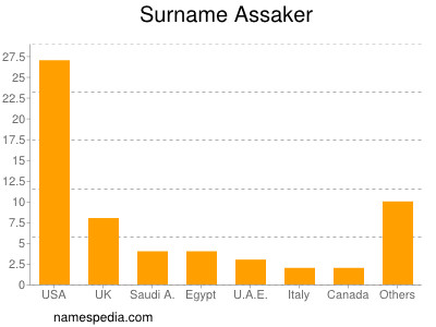 Familiennamen Assaker