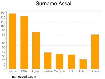 nom Assal