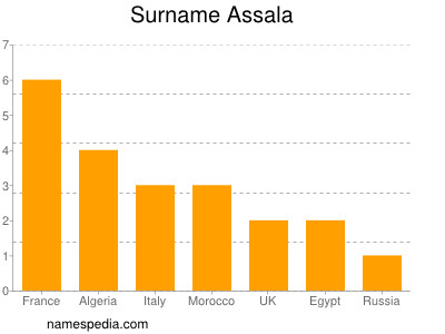 Familiennamen Assala