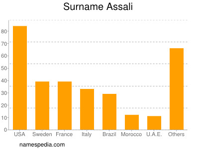 Familiennamen Assali