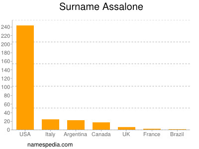 nom Assalone