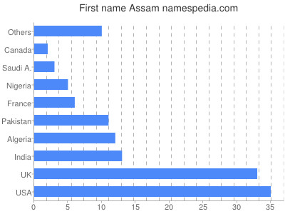 Vornamen Assam
