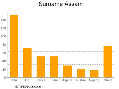 Surname Assam
