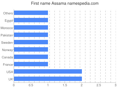 Vornamen Assama