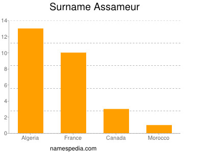 Familiennamen Assameur