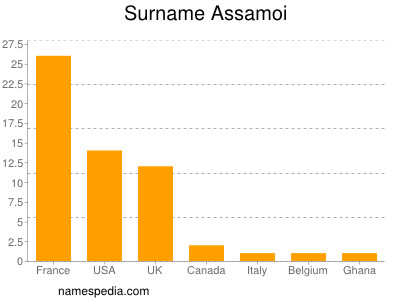 Familiennamen Assamoi